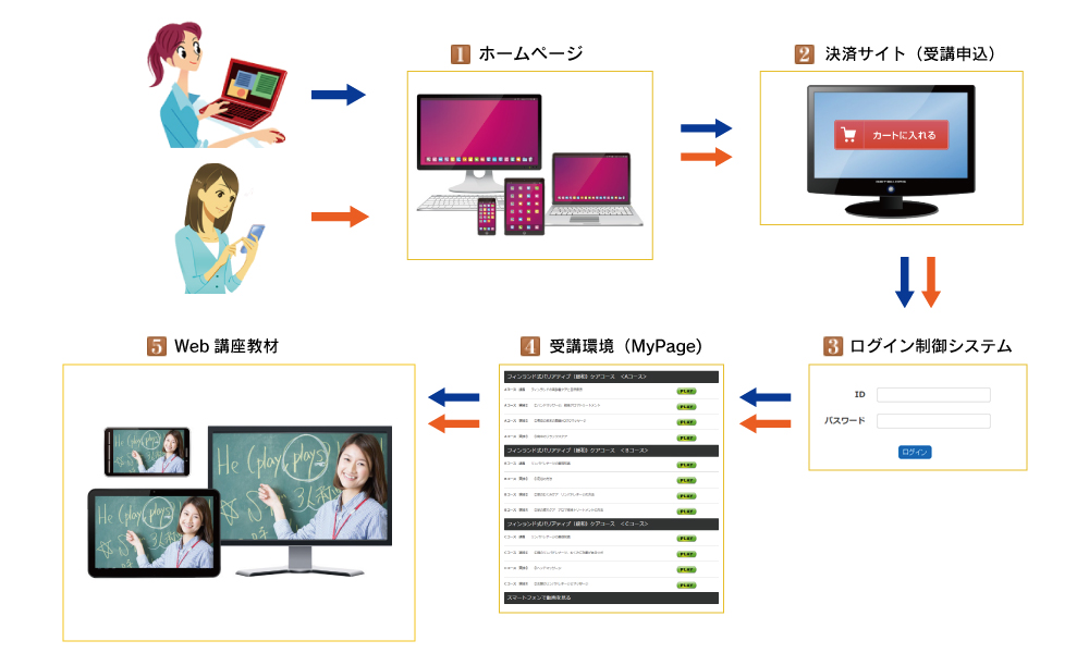 受講イメージ