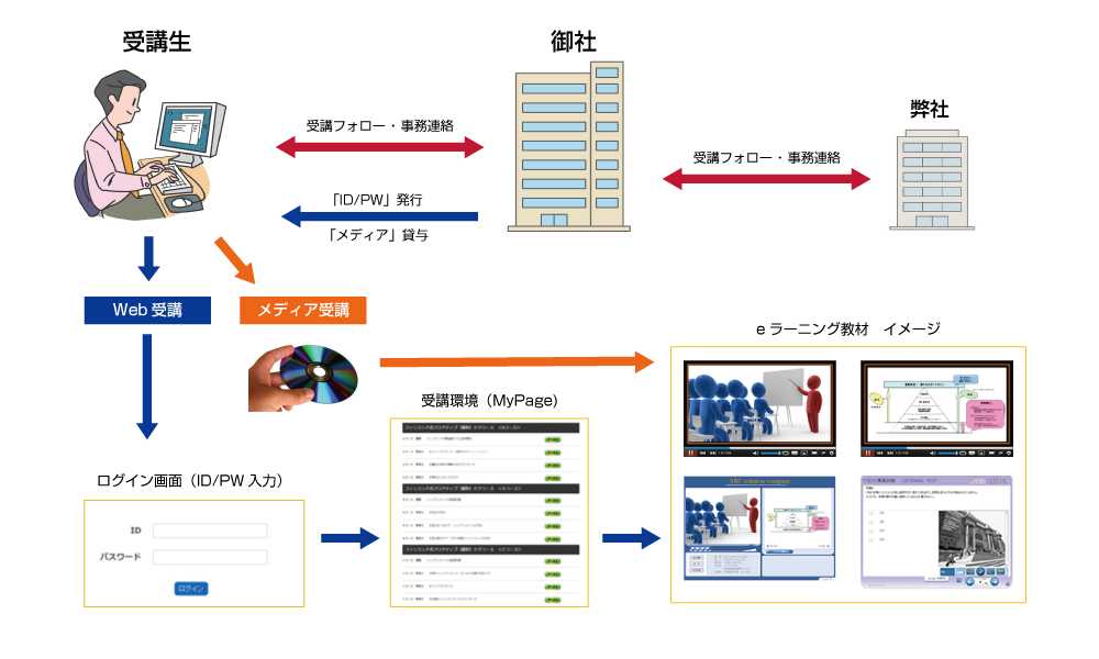 受講イメージ