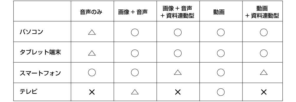 コンテンツとデバイスの関係