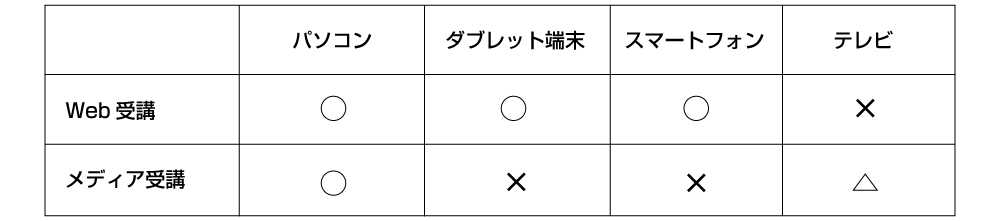 受講の方法