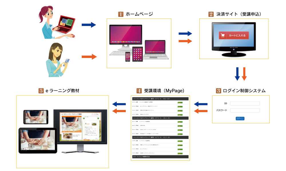 受講イメージ