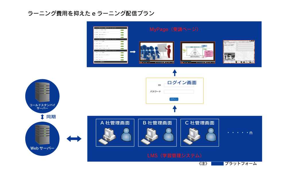 ラーニング費用を抑えたeラーニング配信プラン