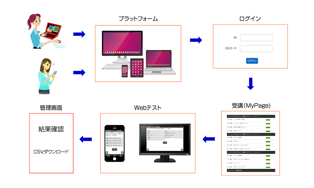 Webテスト受講イメージ