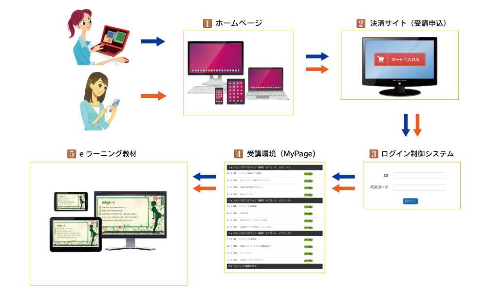 受講イメージ